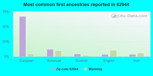 Most common first ancestries reported in 82944