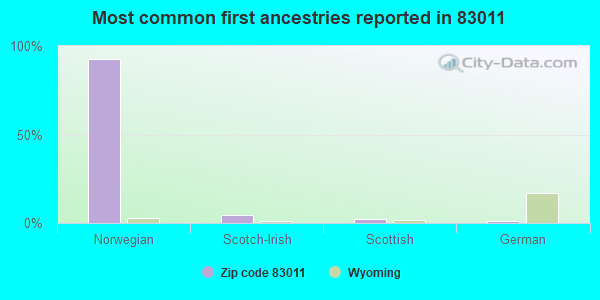 Most common first ancestries reported in 83011