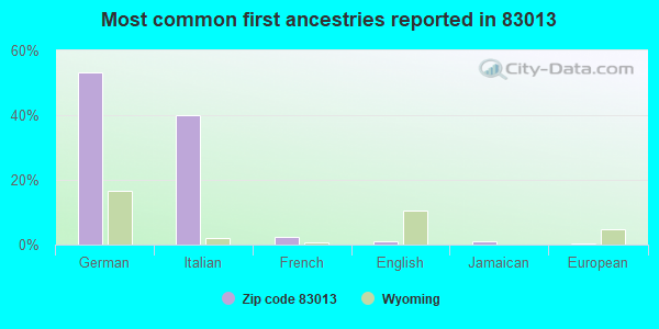 Most common first ancestries reported in 83013