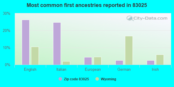 Most common first ancestries reported in 83025