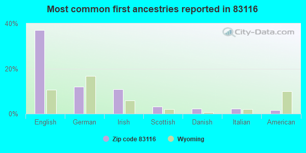 Most common first ancestries reported in 83116