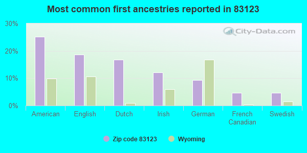 Most common first ancestries reported in 83123