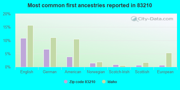 Most common first ancestries reported in 83210