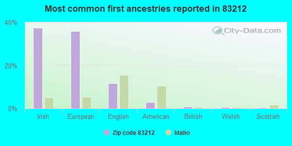 Most common first ancestries reported in 83212