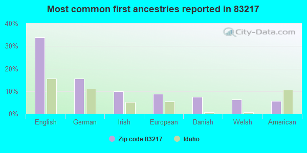 Most common first ancestries reported in 83217
