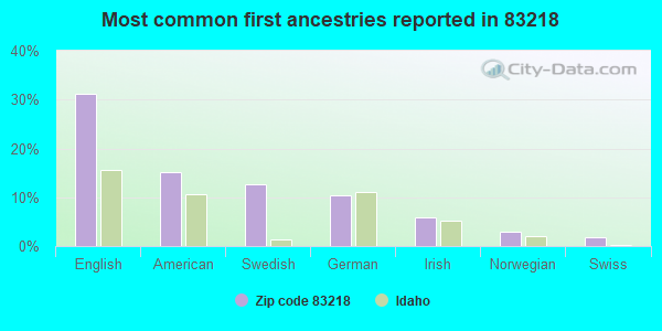 Most common first ancestries reported in 83218