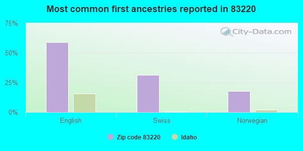 Most common first ancestries reported in 83220