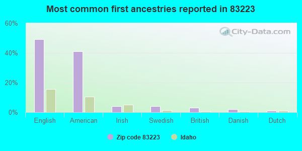 Most common first ancestries reported in 83223