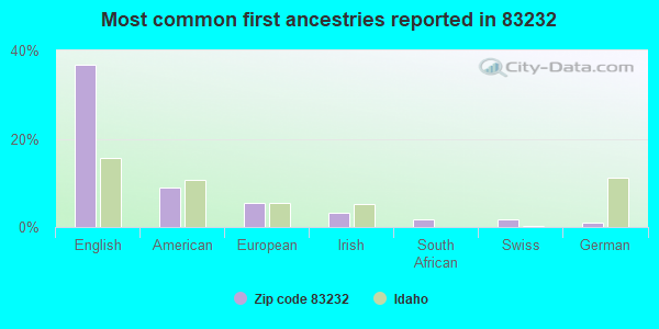 Most common first ancestries reported in 83232