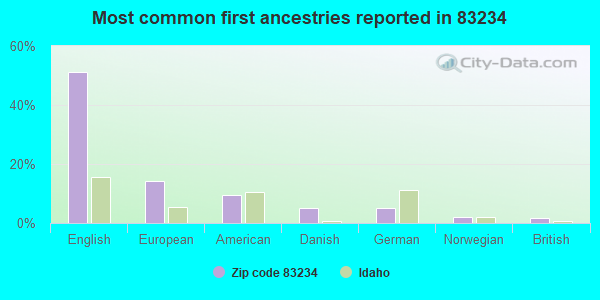 Most common first ancestries reported in 83234