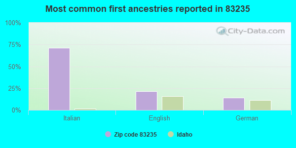 Most common first ancestries reported in 83235