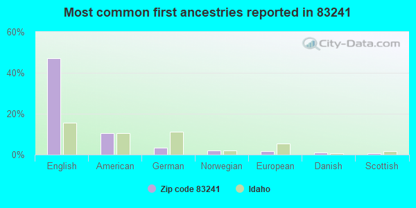 Most common first ancestries reported in 83241