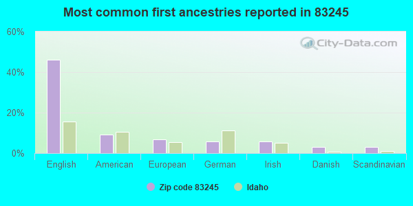 Most common first ancestries reported in 83245