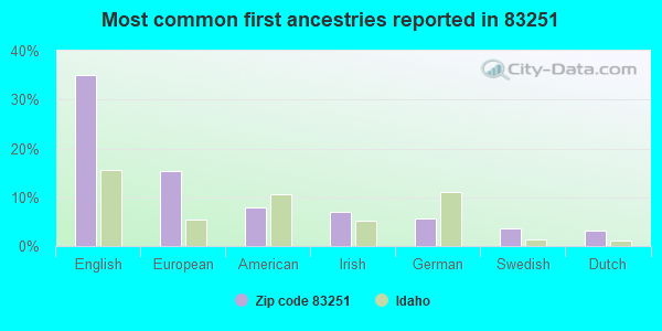 Most common first ancestries reported in 83251