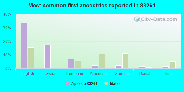 Most common first ancestries reported in 83261