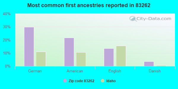 Most common first ancestries reported in 83262