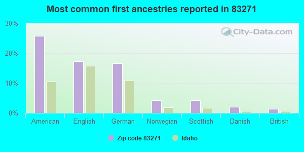Most common first ancestries reported in 83271