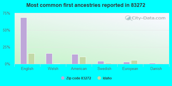 Most common first ancestries reported in 83272