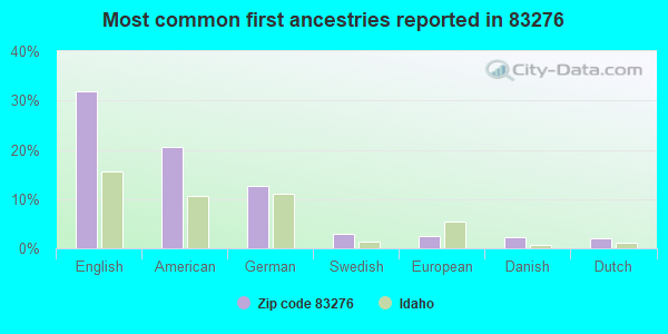 Most common first ancestries reported in 83276