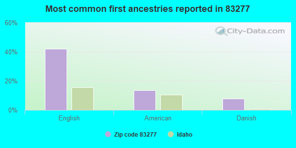 Most common first ancestries reported in 83277