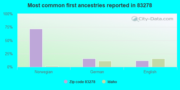 Most common first ancestries reported in 83278