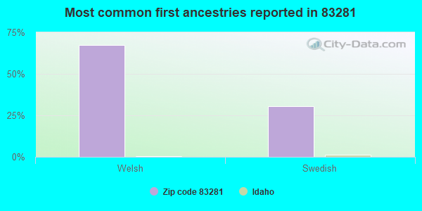 Most common first ancestries reported in 83281