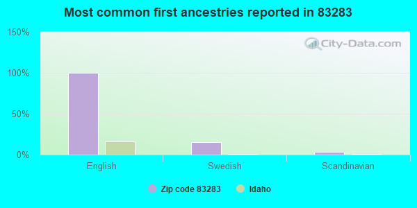 Most common first ancestries reported in 83283