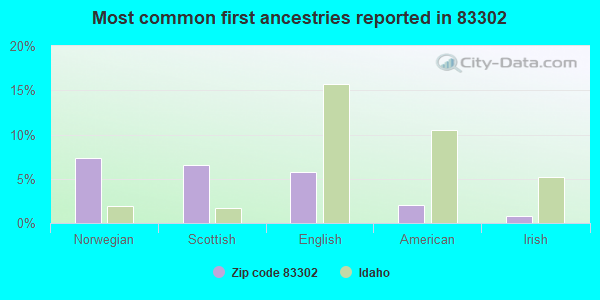 Most common first ancestries reported in 83302