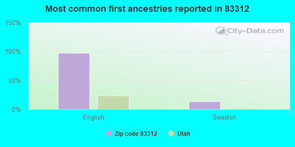 Most common first ancestries reported in 83312