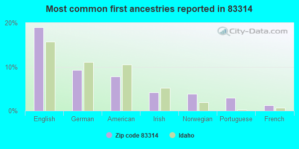 Most common first ancestries reported in 83314