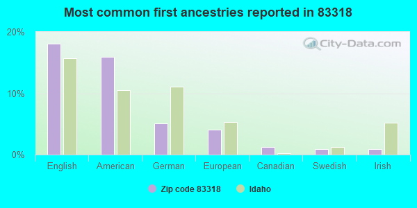 Most common first ancestries reported in 83318
