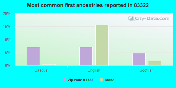 Most common first ancestries reported in 83322