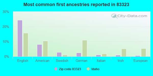 Most common first ancestries reported in 83323