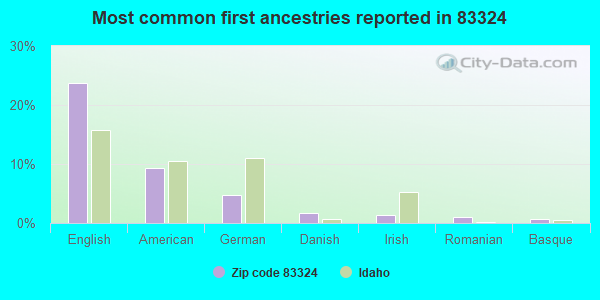 Most common first ancestries reported in 83324