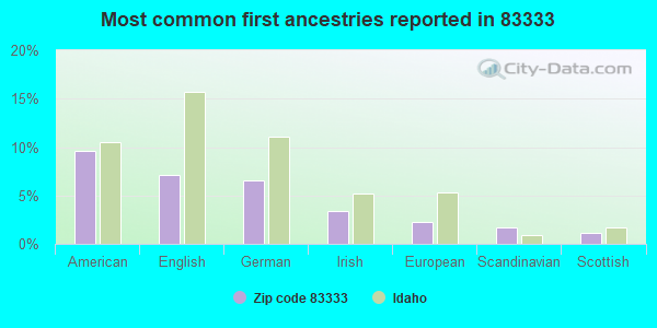 Most common first ancestries reported in 83333