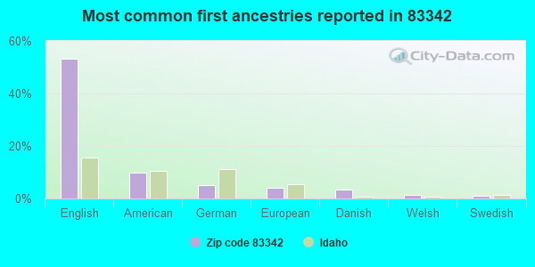 Most common first ancestries reported in 83342