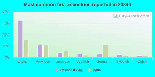 Most common first ancestries reported in 83346