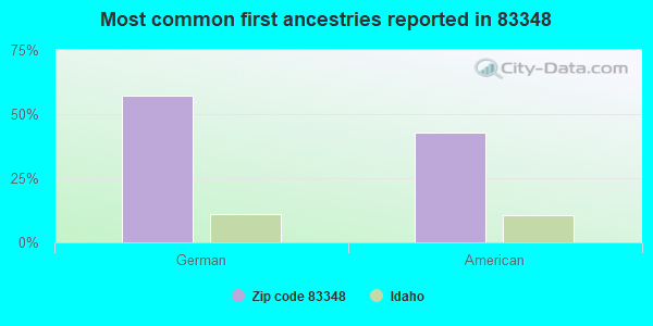 Most common first ancestries reported in 83348