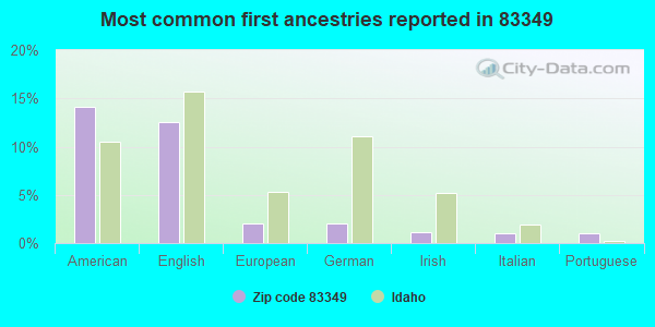 Most common first ancestries reported in 83349