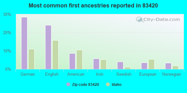 Most common first ancestries reported in 83420