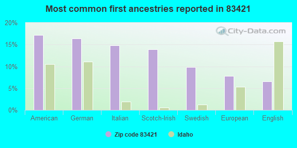 Most common first ancestries reported in 83421