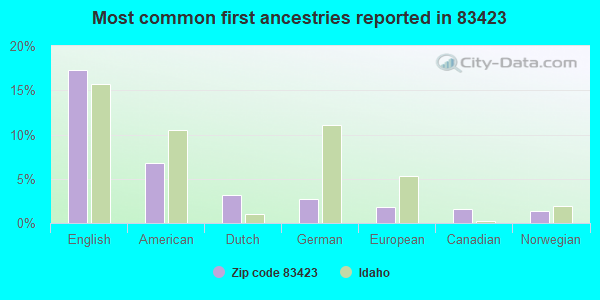 Most common first ancestries reported in 83423