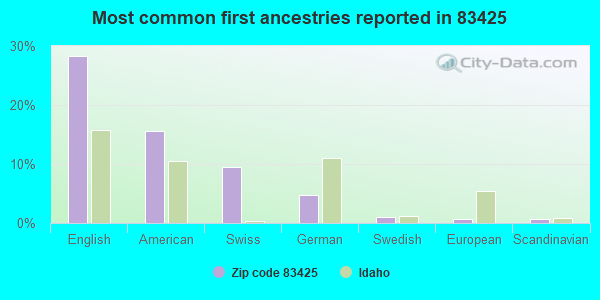 Most common first ancestries reported in 83425