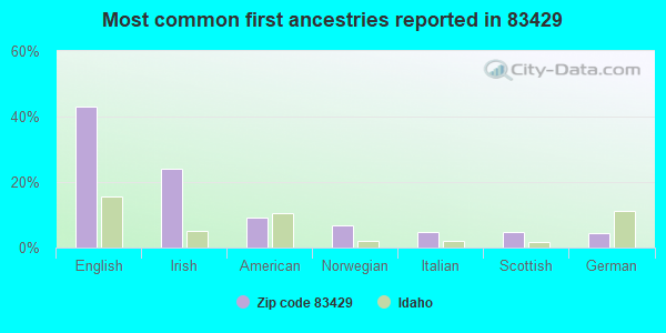 Most common first ancestries reported in 83429