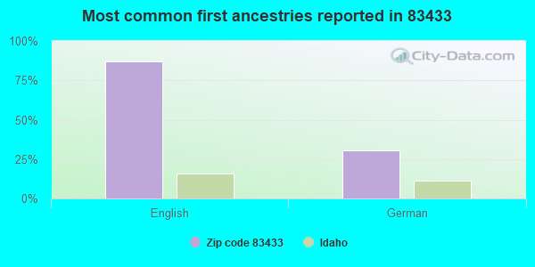 Most common first ancestries reported in 83433