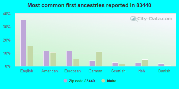 Most common first ancestries reported in 83440