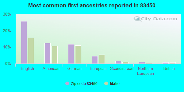 Most common first ancestries reported in 83450