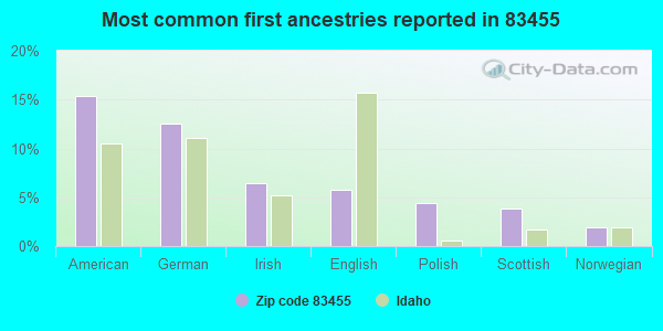 Most common first ancestries reported in 83455