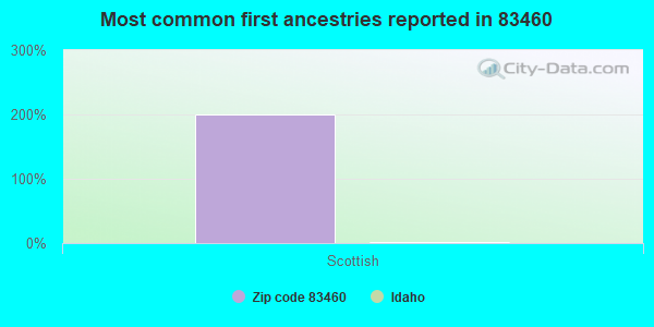 Most common first ancestries reported in 83460