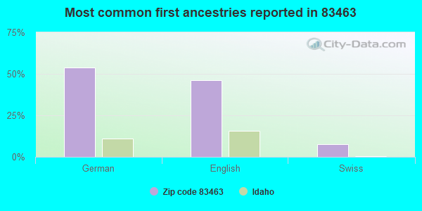Most common first ancestries reported in 83463